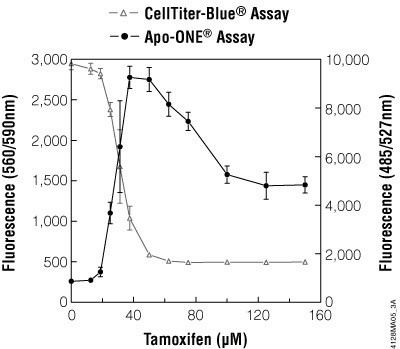 Multiplexing cell viability assays.