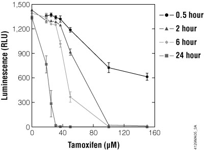 Characterization of the toxic effects of tamoxifen on HepG2 cells using the CellTiter-Glo® Luminescent Cell Viability Assay to measure ATP as an indication of cell viability.