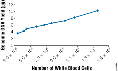 The yield of genomic DNA from the ReliaPrep™ Blood gDNA Miniprep System varies with white blood cell count.