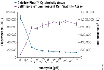 Multiplexing the CytoTox-Fluor Cytotoxicity and CellTiter-Glo Luminescent Cell Viability Assays.