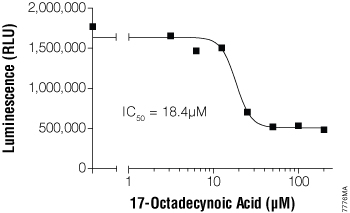 Measuring CYP4F3B inhibition using Luciferin-4F2/3.