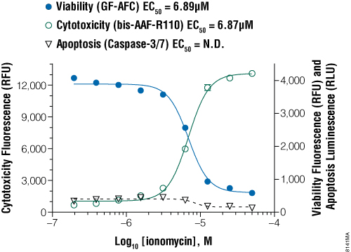 Necrosis results using the ApoTox-Glo Triplex Assay protocol.
