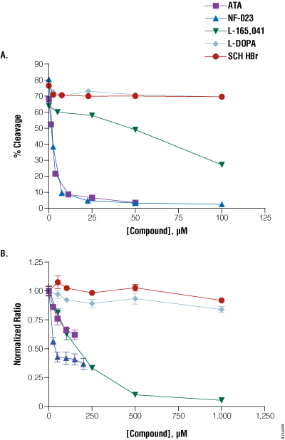 Inhibitor potency titration curves