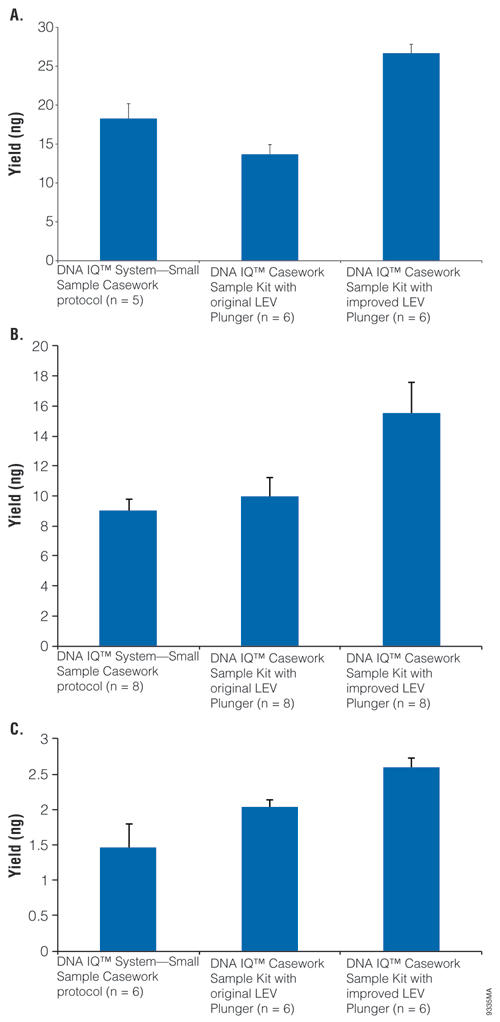 Graph showing improved DNA isolation efficiency on the Maxwell 16 Instrument with the improved LEV Plungers.