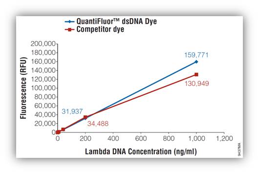 Sample standard curve using the QuantiFluor dsDNA Dye and a competitor dye.