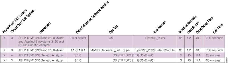 Dye sets and run modules for the PowerPlex 5-Dye Matrix Standards on different ABI PRISM instruments.