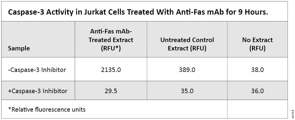 Caspase-3 Activity in Jurkat cells Treated with Anti-Fas mAb for 9 Hours.