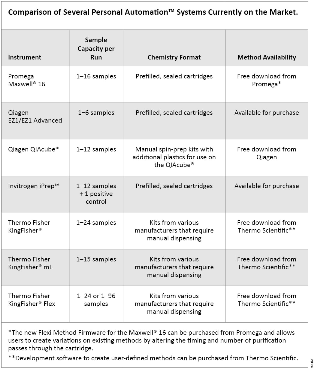 Comparison of several personal automation systems currently on the market.