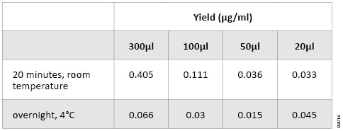 Table 2. Yield of Genomic DNA Isolated Froms 20 to 300µl of Whole Blood Using Two Rehydration Methods.