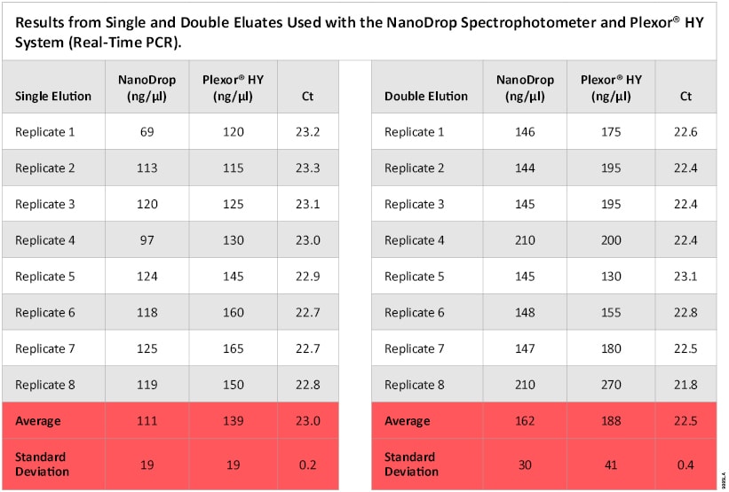 Results from Single and Double Eluates Used with the NanoDrop (ND) Spectrophotometer and Plexor® HY System (Real-Time PCR). 