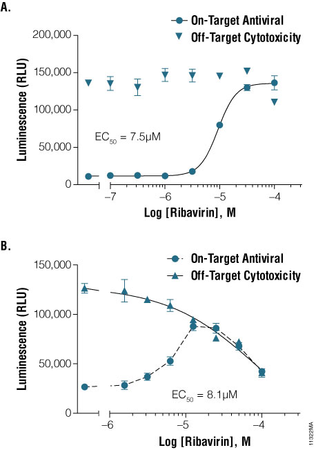 Fast and simple determination of antiviral potency.