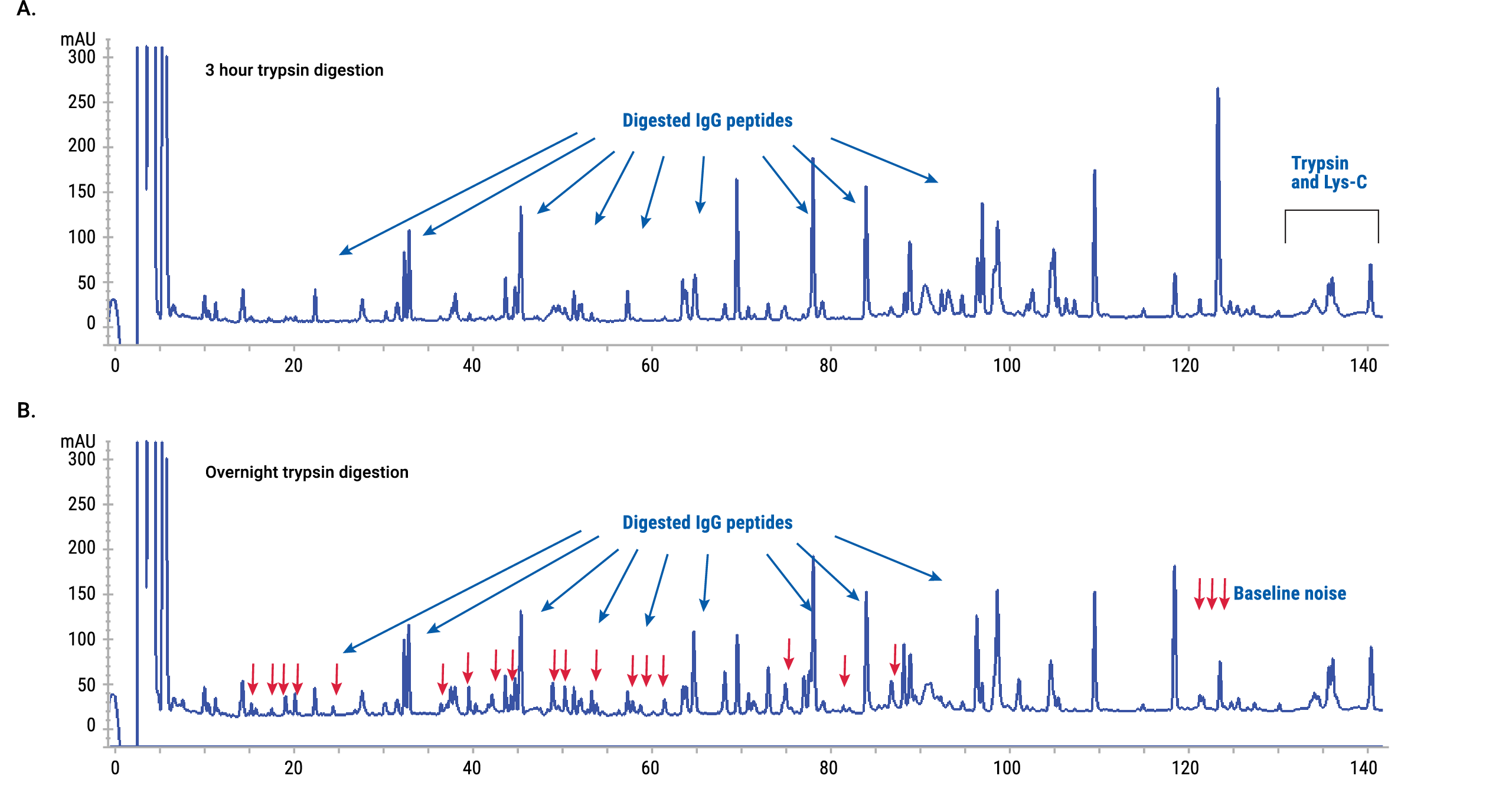 Two UV-HPLC chromatograms comparing panitumumab digests after 3-hour and overnight trypsin incubation, showing increased baseline noise with the overnight digestion.