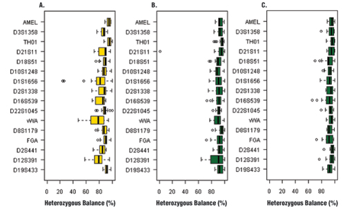 Heterozygous balance for each locus amplified with the PowerPlex ESX 16 System.